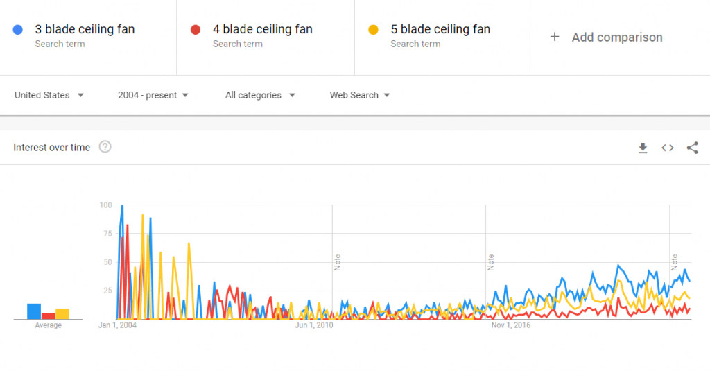 3 blade 4 blade 5 blade ceiling fan popularity